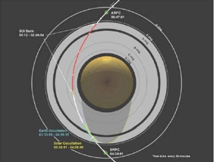 Trajectoire de Cassini lors de l'insertion en orbite. Crédits : NASA
