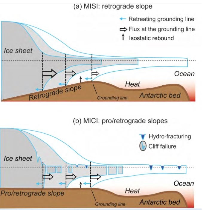 Représentation schématique de l&#039;instabilité des calottes glaciaires marines (MISI, a) et de l&#039;instabilité des falaises de glace marines (MICI, b).