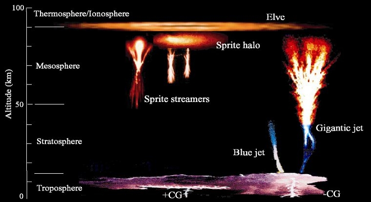 Phenomena occurring in Earth’s upper atmosphere. Credits: CNES.