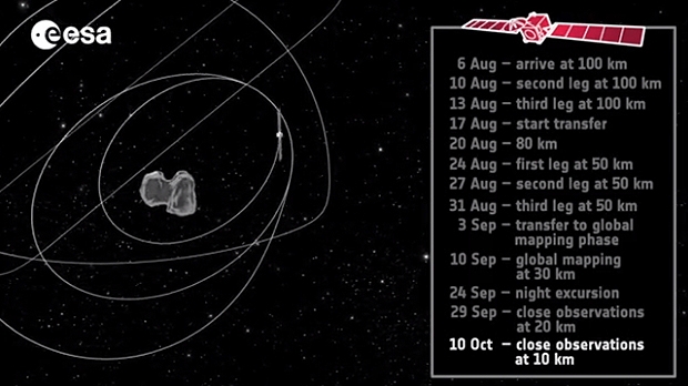 Les étapes de la trajectoire de Rosetta autour du noyau de la comète 67P. Crédits : ESA.