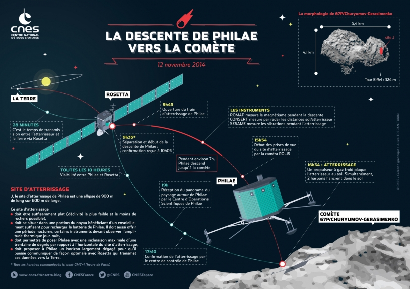 La descente de Philae vers la comète 67P/Churyumov-Gerasimenko devrait durer 7h le 12 novembre 2014. Crédits : CNES/J. Tredan-Turini.